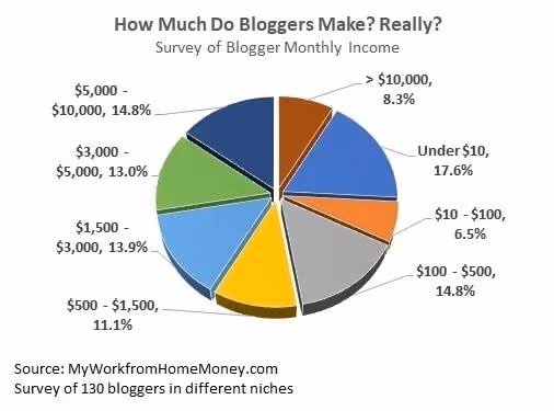 Pie chart showing a survey of blogger monthly income, illustrating the reality that many earn under $10 while only a small percentage reach high revenue figures