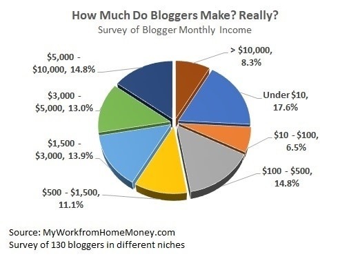 Pie chart showing a survey of blogger monthly income, illustrating the reality that many earn under $10 while only a small percentage reach high revenue figures