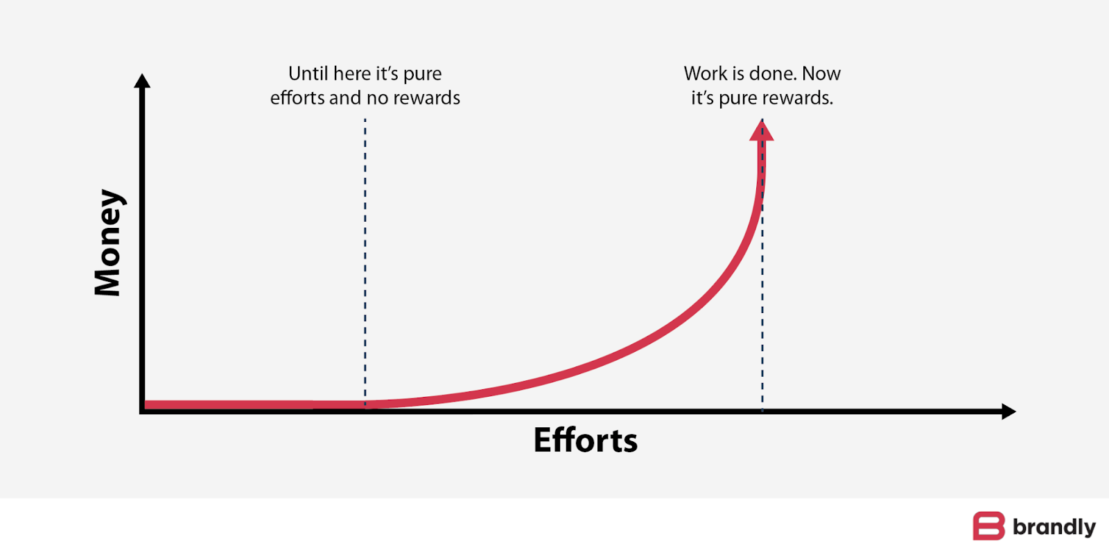 Graph illustrating the relationship between money and effort in passive income, showing a long period of effort with no rewards followed by a sharp increase in income once the initial work is done.