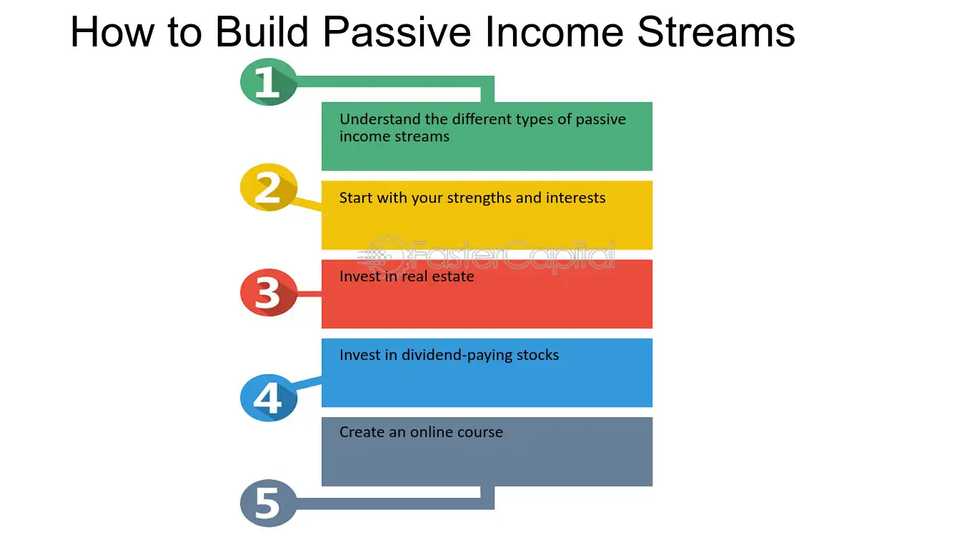 Infographic outlining five steps to build passive income streams, including investing in real estate, dividend stocks, and creating online courses