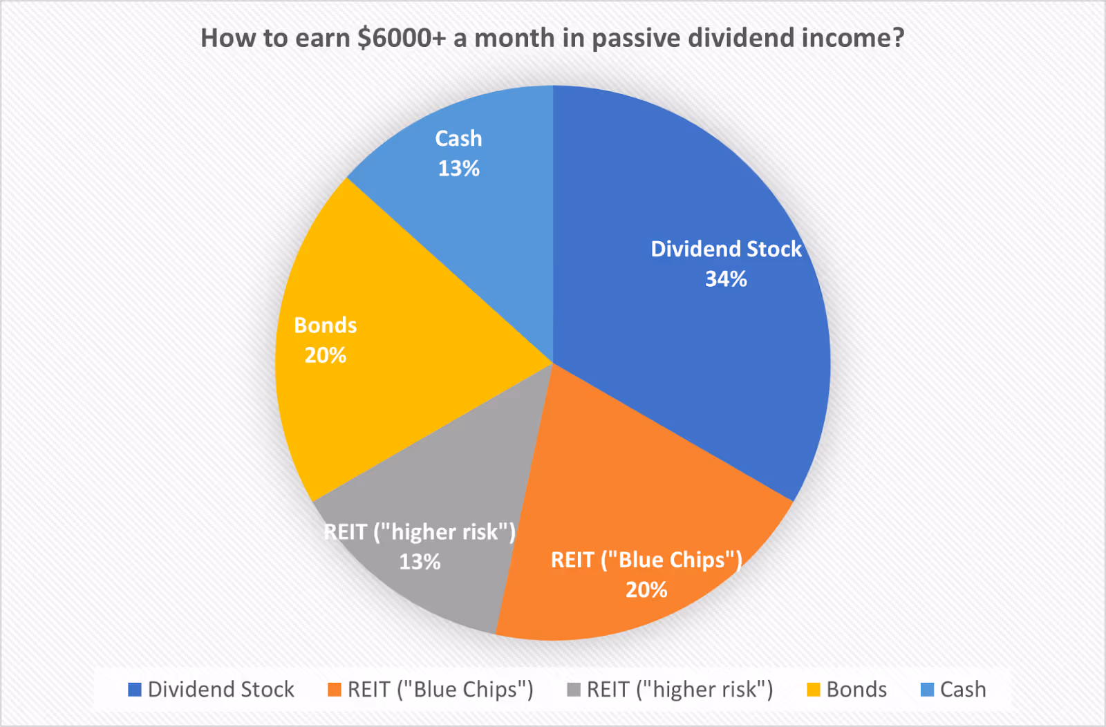 Pie chart illustrating a diversified portfolio allocation designed to earn $6,000+ monthly in passive income, split between dividend stocks, bonds, REITs, and cash.