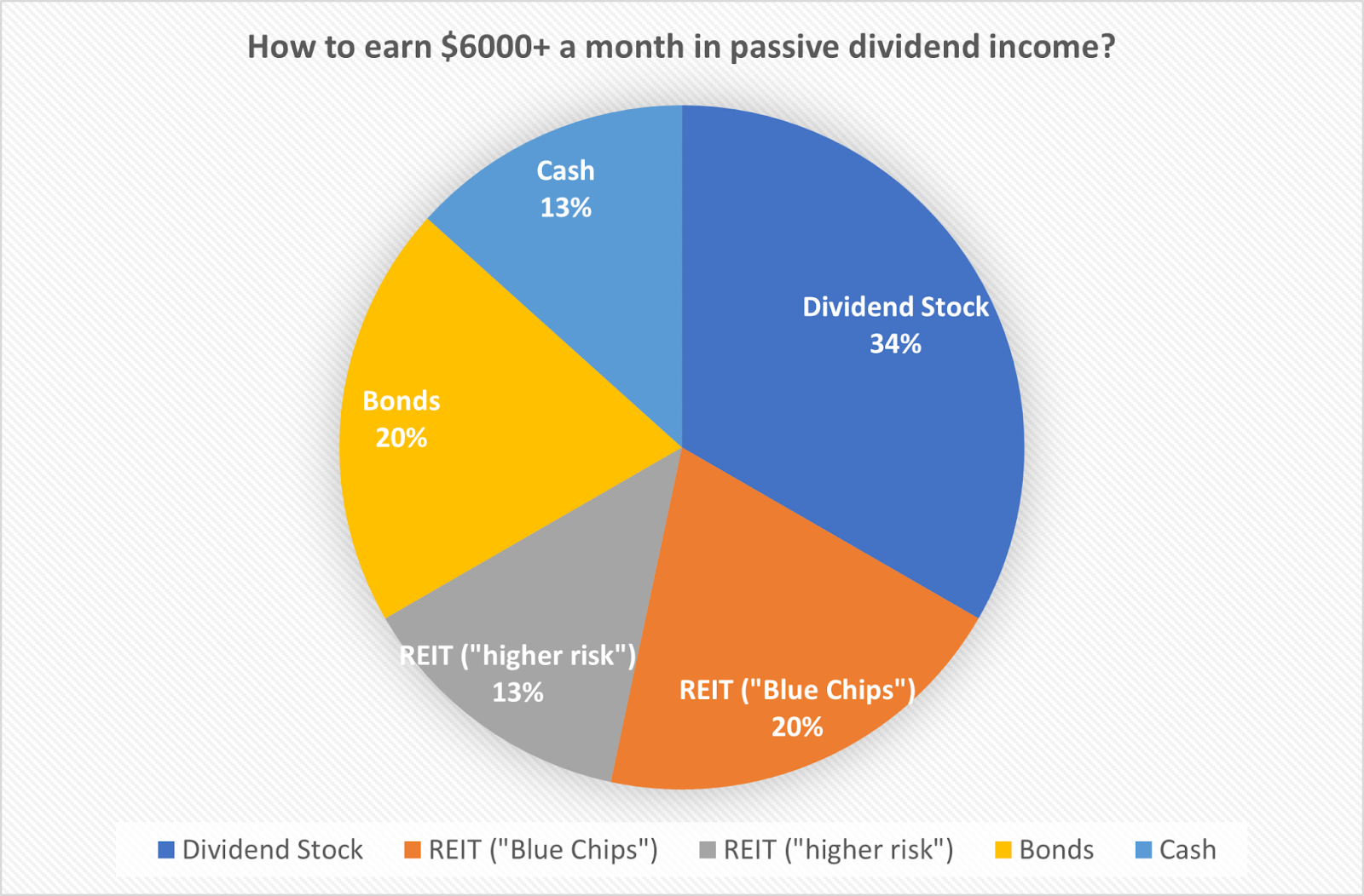 Pie chart illustrating a diversified portfolio allocation designed to earn $6,000+ monthly in passive income, split between dividend stocks, bonds, REITs, and cash.