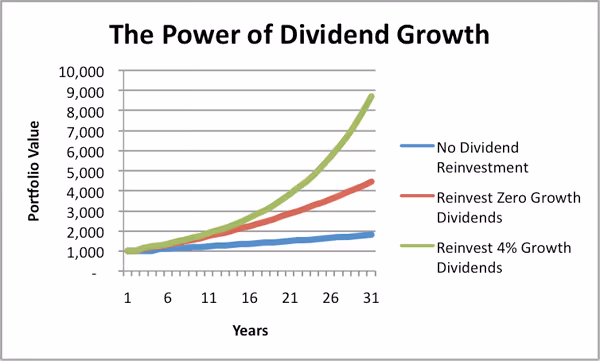 Line graph showing the power of dividend growth over 30 years, comparing the significantly higher portfolio value when dividends are reinvested versus when they are not.