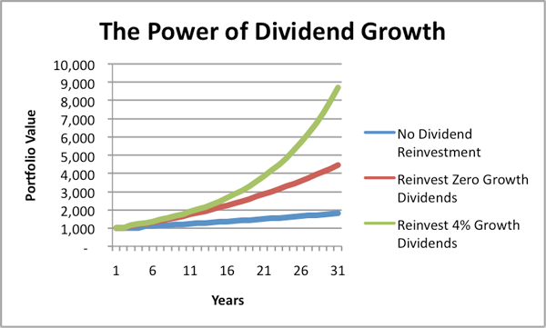 Line graph showing the power of dividend growth over 30 years, comparing the significantly higher portfolio value when dividends are reinvested versus when they are not.