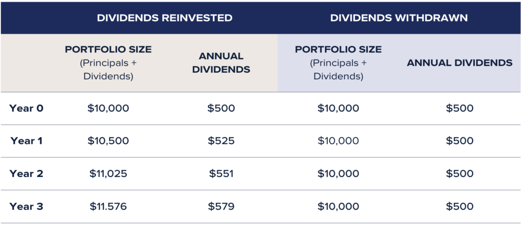 Table comparing the financial results of reinvesting dividends versus withdrawing them over three years, showing how reinvestment leads to a growing portfolio size and higher annual income.