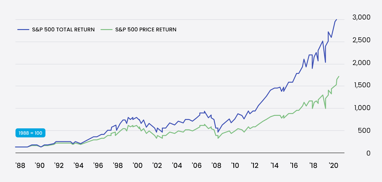 Graph comparing the S&P 500 Total Return versus Price Return from 1988 to 2020, highlighting how reinvested dividends significantly boost long-term investment performance.