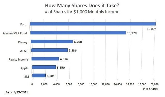 Bar chart demonstrating the number of shares required from various companies like Ford, Disney, and AT&T to generate $1,000 in monthly dividend income.