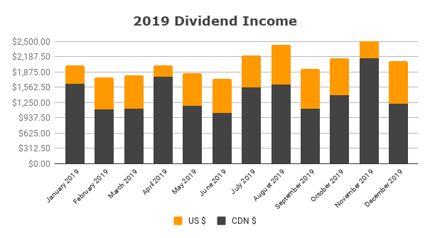 Bar chart displaying a real-life example of monthly dividend income for the year 2019, broken down by US and Canadian currency payouts.