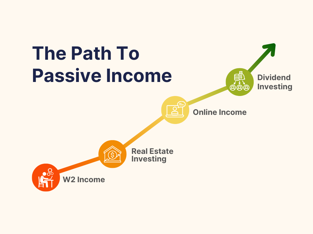 Infographic titled "The Path To Passive Income," visualizing the progression from W2 income to real estate, online income, and finally dividend investing.