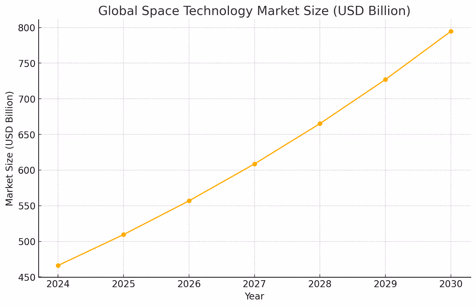 Line graph showing the Global Space Technology Market Size growing from roughly 466 billion USD in 2024 to nearly 800 billion USD by 2030.
