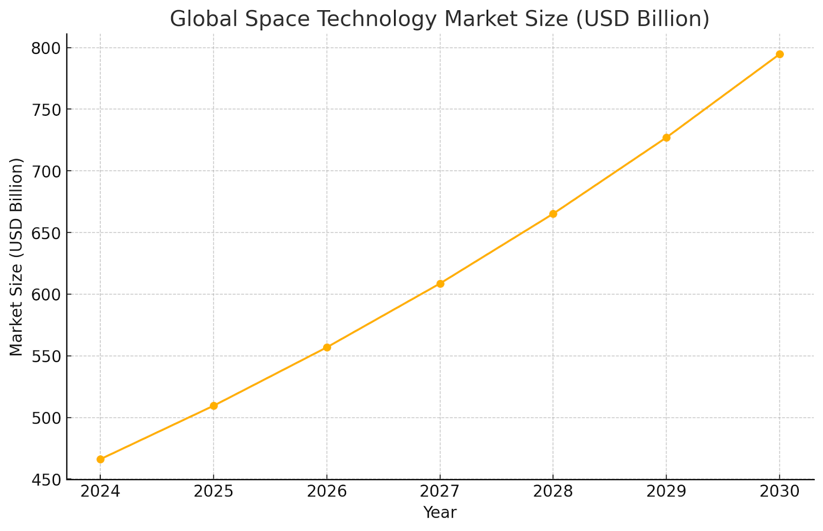 Line graph showing the Global Space Technology Market Size growing from roughly 466 billion USD in 2024 to nearly 800 billion USD by 2030.