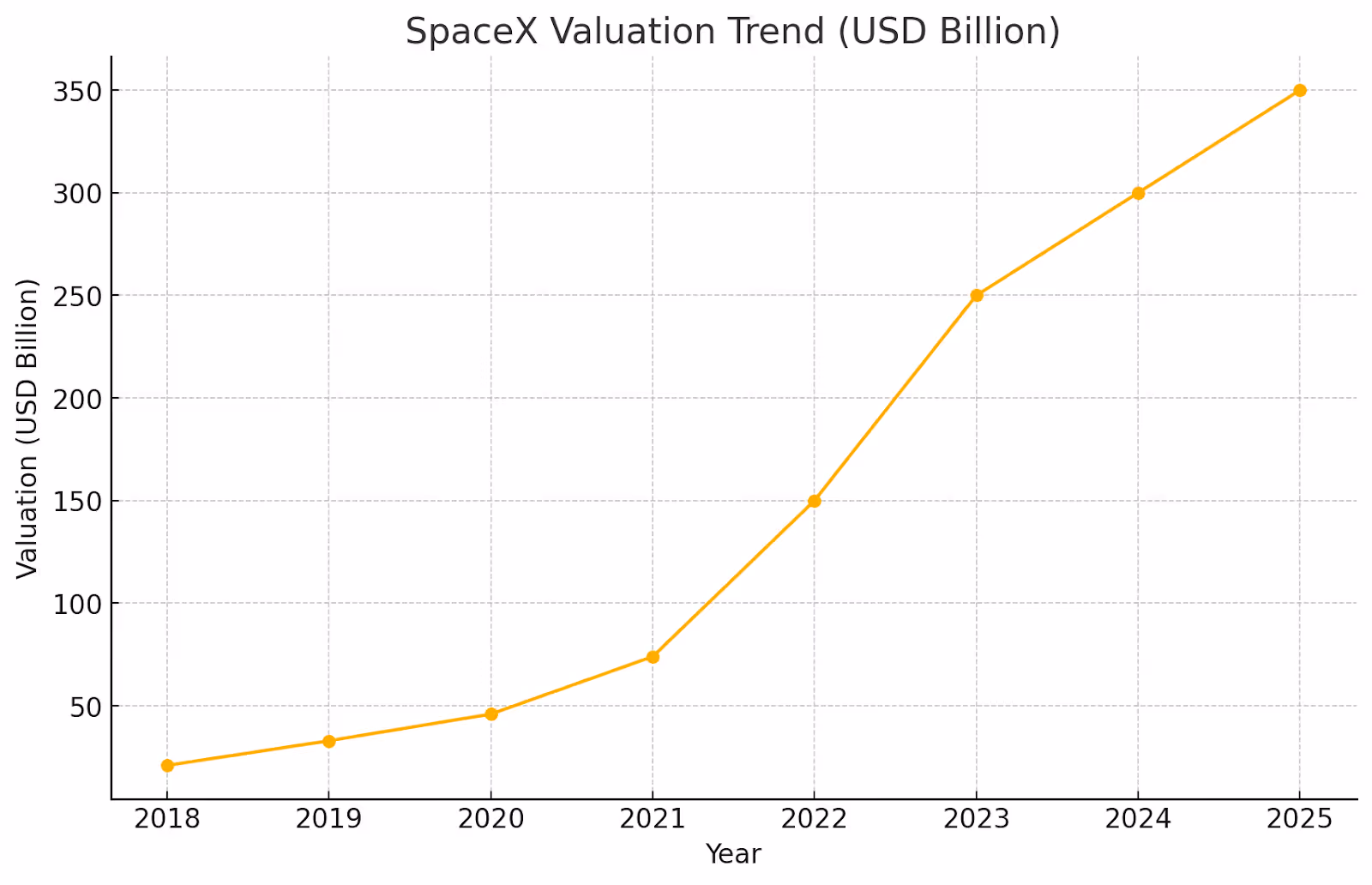 Chart illustrating the rapid rise in SpaceX's valuation, reaching a peak of 350 billion USD by early 2025.