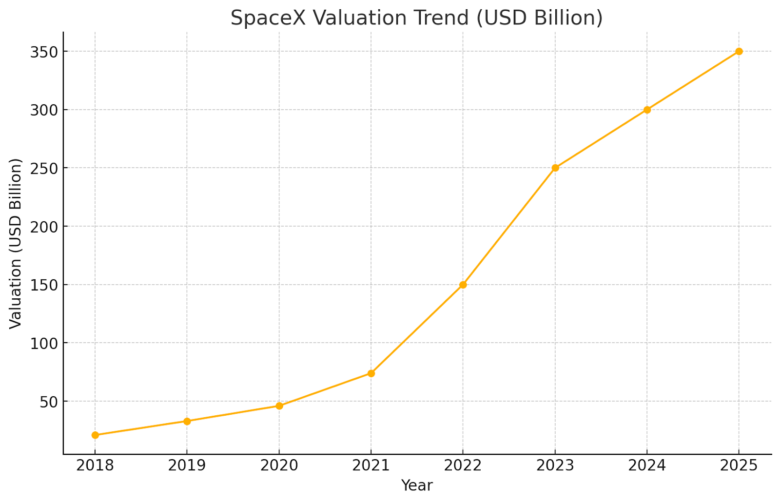 Chart illustrating the rapid rise in SpaceX's valuation, reaching a peak of 350 billion USD by early 2025.