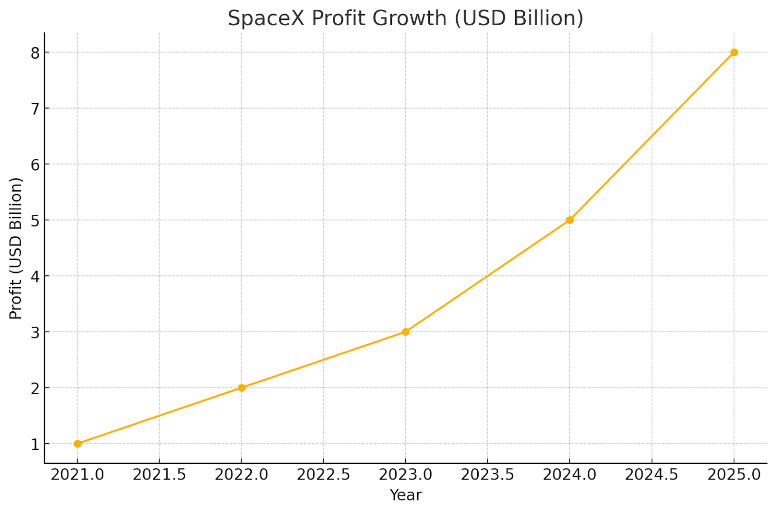Graph projecting SpaceX's profit growth, showing an increase from 3 billion USD in 2023 to an estimated 8 billion USD by 2025.