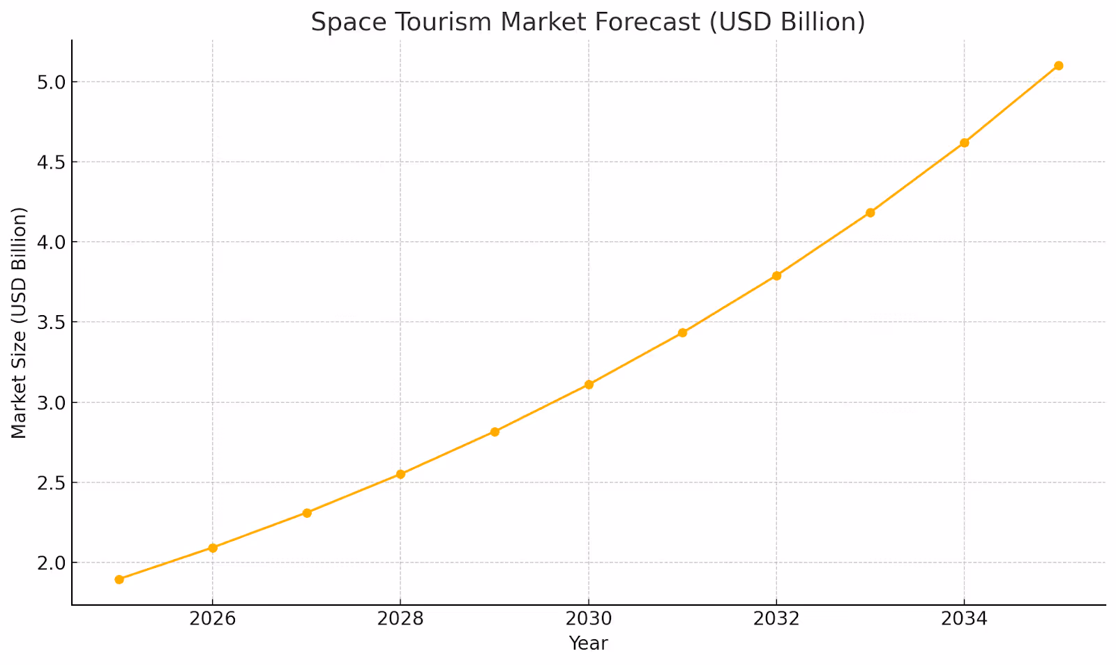 Graph showing the forecast for the Space Tourism Market, projecting the sector to reach 5.1 billion USD by 2035."