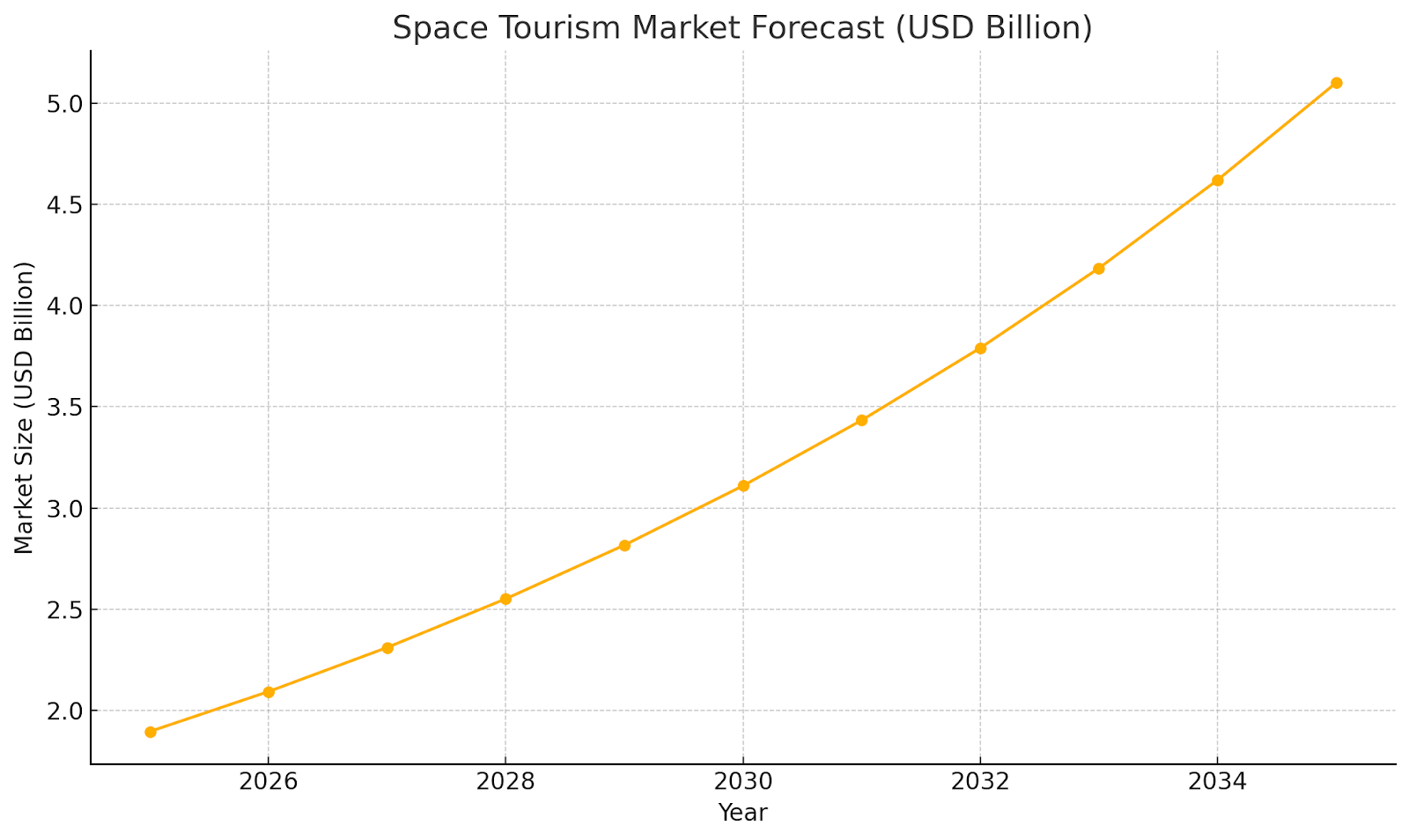 Graph showing the forecast for the Space Tourism Market, projecting the sector to reach 5.1 billion USD by 2035."