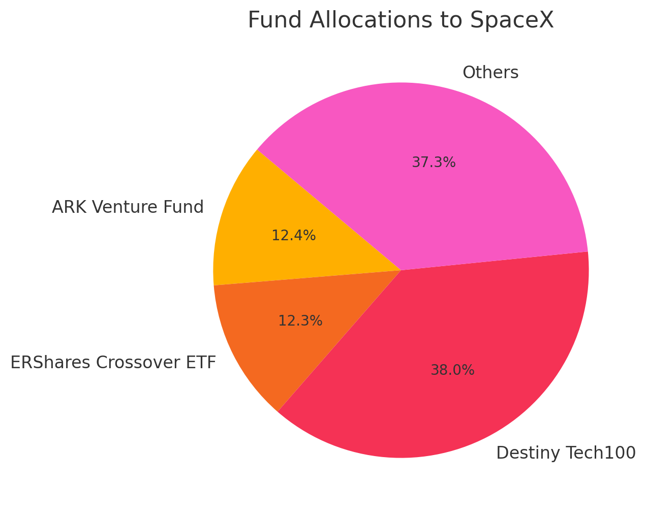 Pie chart displaying investment fund allocations to SpaceX, highlighting Destiny Tech100 at 38%, ARK Venture Fund at 12.4%, and ERShares Crossover ETF at 12.3%.