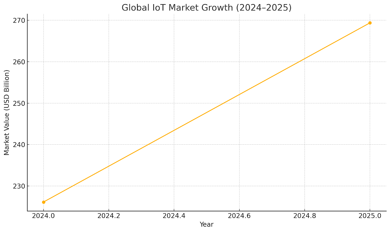 Line graph illustrating the rapid growth of the Global IoT Market, rising from approximately $226 billion in 2024 to nearly $270 billion in 2025.