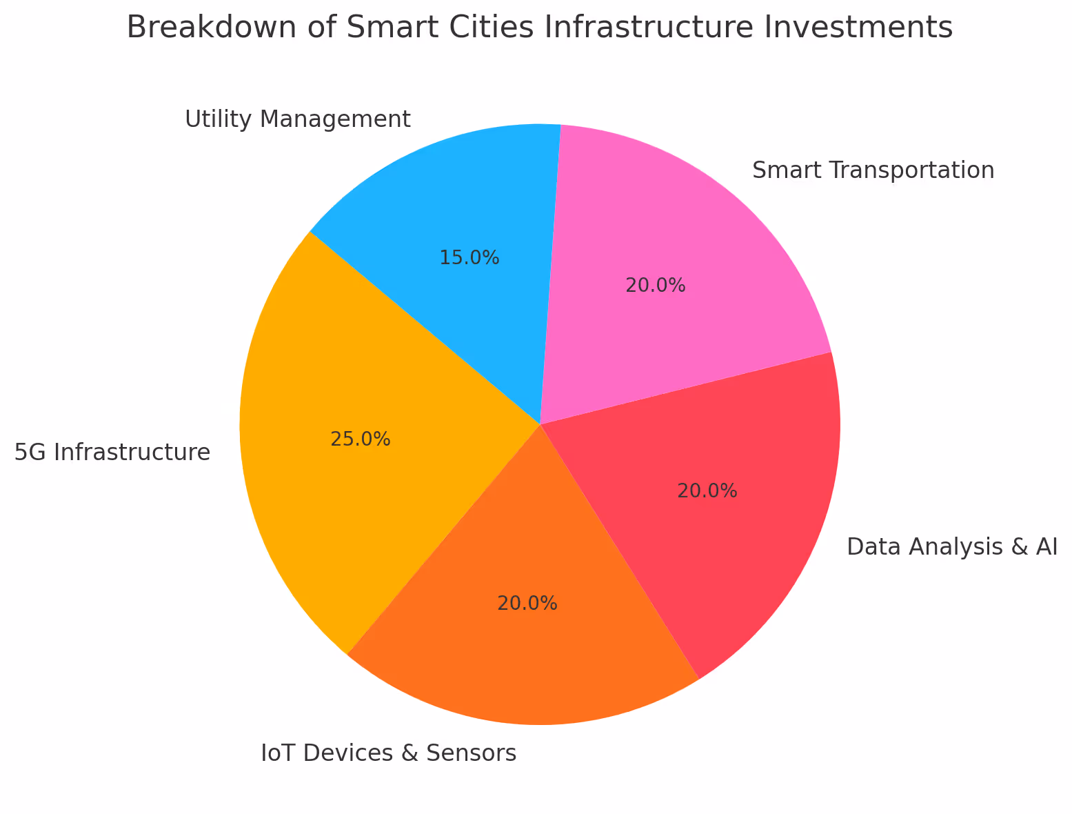 Pie chart breaking down smart city infrastructure investments, with 5G Infrastructure leading at 25%, followed by IoT Devices, Data Analysis, and Smart Transportation each at 20%.