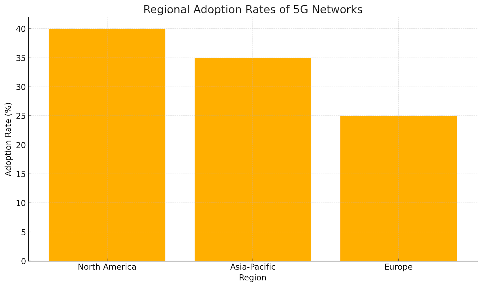 Bar graph comparing regional adoption rates of 5G networks, highlighting North America and Asia-Pacific as leaders compared to Europe.