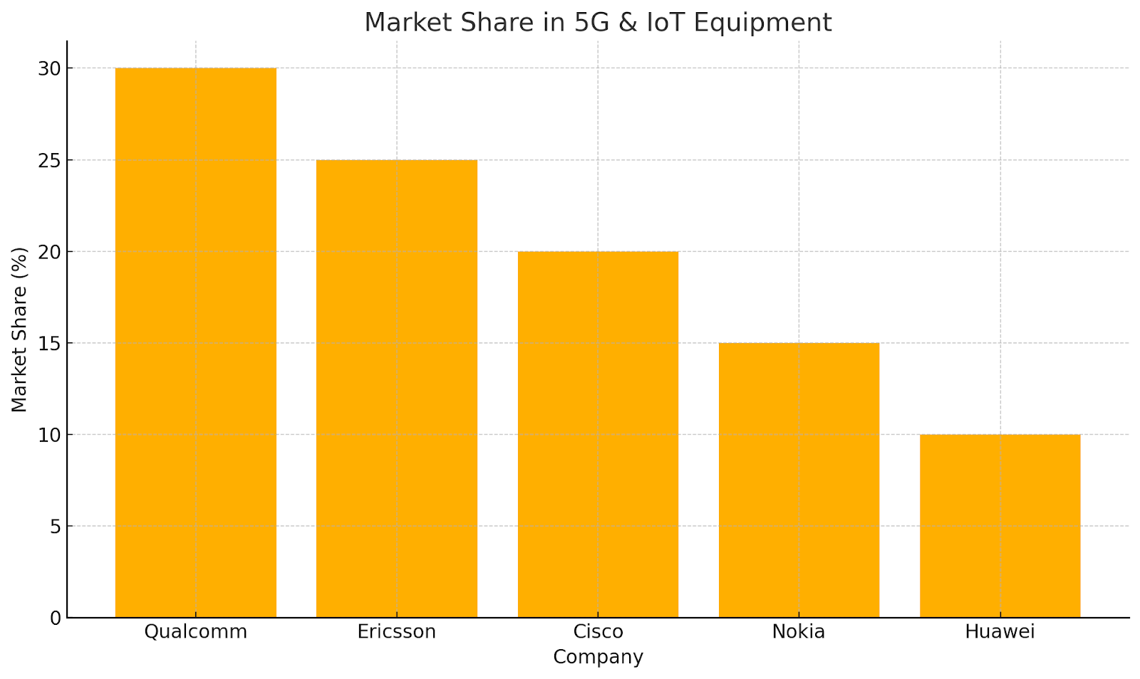 Bar chart displaying estimated market share for major 5G and IoT equipment providers, showing Qualcomm as the leader followed by Ericsson, Cisco, Nokia, and Huawei.