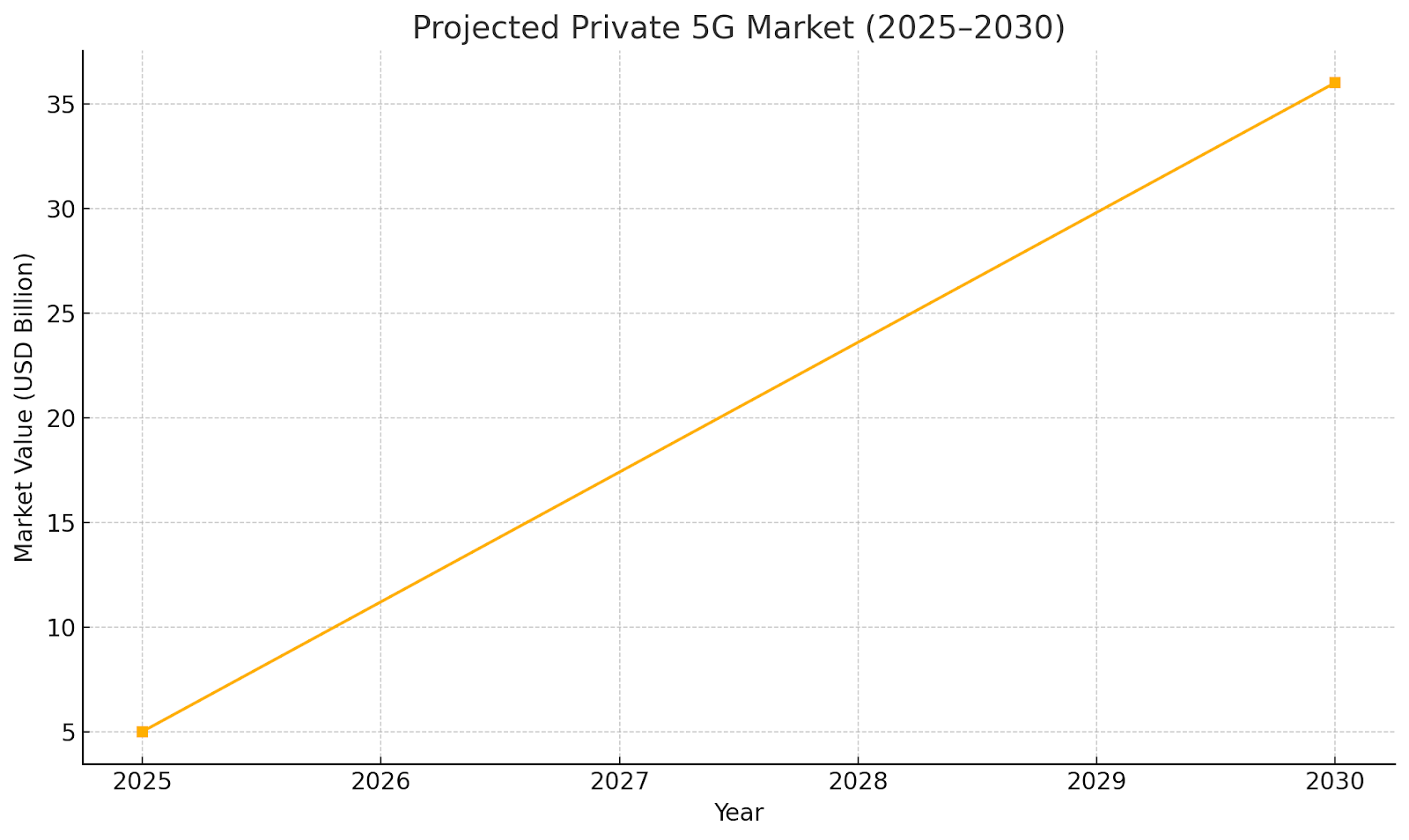 Projection chart demonstrating the expansion of the private cellular network market, estimated to reach $36 billion by 2030.