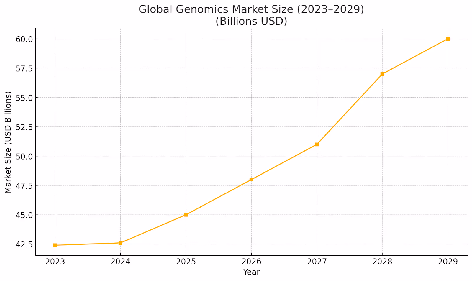 A line chart depicting the projected steady growth of the Global Genomics Market from $42.4 billion in 2023 to a forecasted $66.8 billion by 2029.