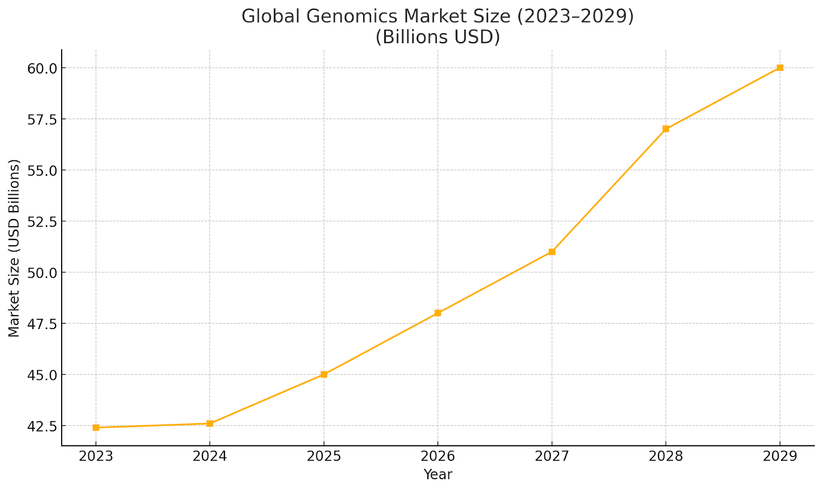 A line chart depicting the projected steady growth of the Global Genomics Market from $42.4 billion in 2023 to a forecasted $66.8 billion by 2029.