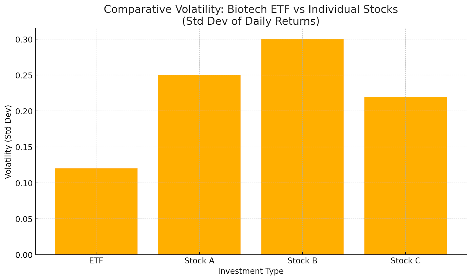A graph comparing the lower volatility of a Biotech ETF versus the high volatility of individual stocks (A, B, and C), supporting the strategy of using ETFs to spread risk.