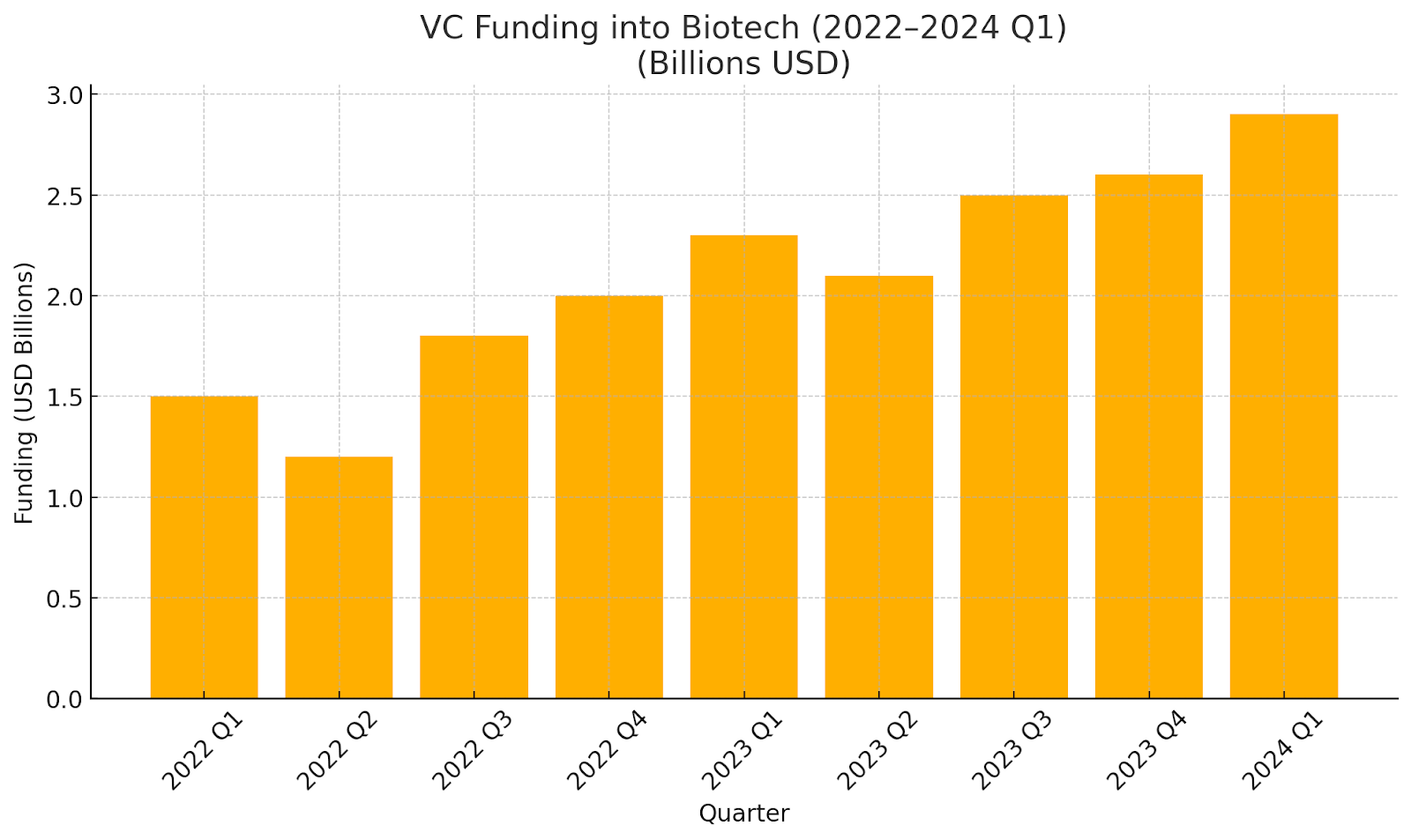 Bar chart titled 'VC Funding into Biotech (2022–2024 Q1)' illustrating the recovery of venture capital investment. The graph shows a general upward trend from 2022 lows, peaking at over $2.9 billion in Q1 2024, confirming the market's funding resurgence mentioned in the text.
