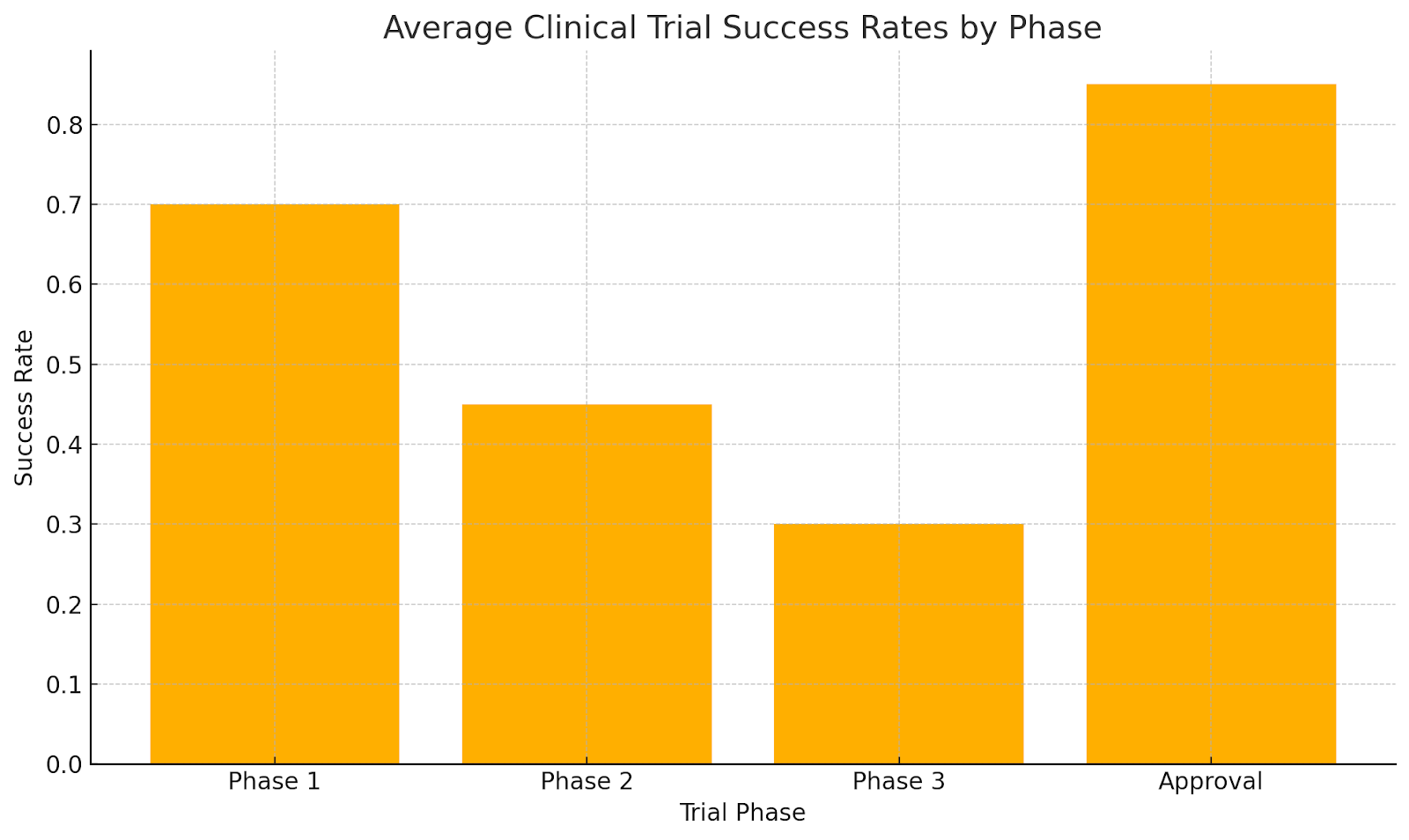 A bar chart illustrating average clinical trial success rates, showing a drop in probability during Phase 2 and Phase 3, highlighting the high risk of failure in biotech development.