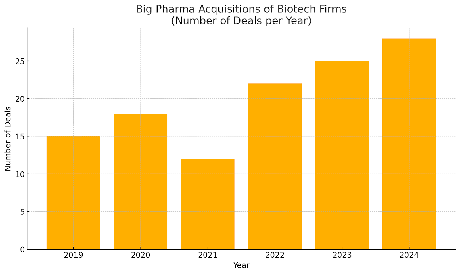 A bar chart showing the increasing number of Big Pharma acquisitions of biotech firms from 2019 through 2024, reflecting the industry trend of larger companies buying smaller ones.