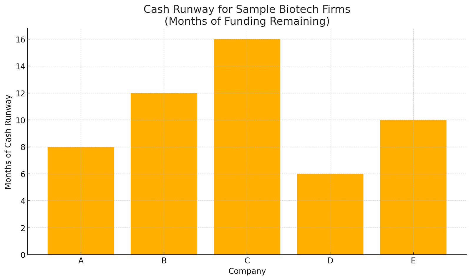 A chart analyzing the cash runway of sample biotech firms, emphasizing the need for investors to check how many months of funding a company has remaining before investing.