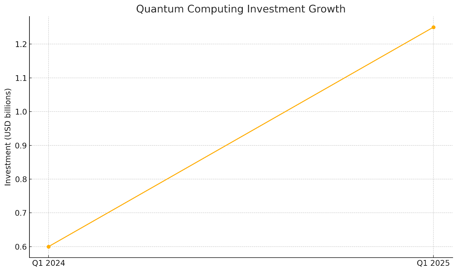 Line graph illustrating the rapid surge in quantum computing investment, rising from $0.6 billion in Q1 2024 to over $1.25 billion in Q1 2025.