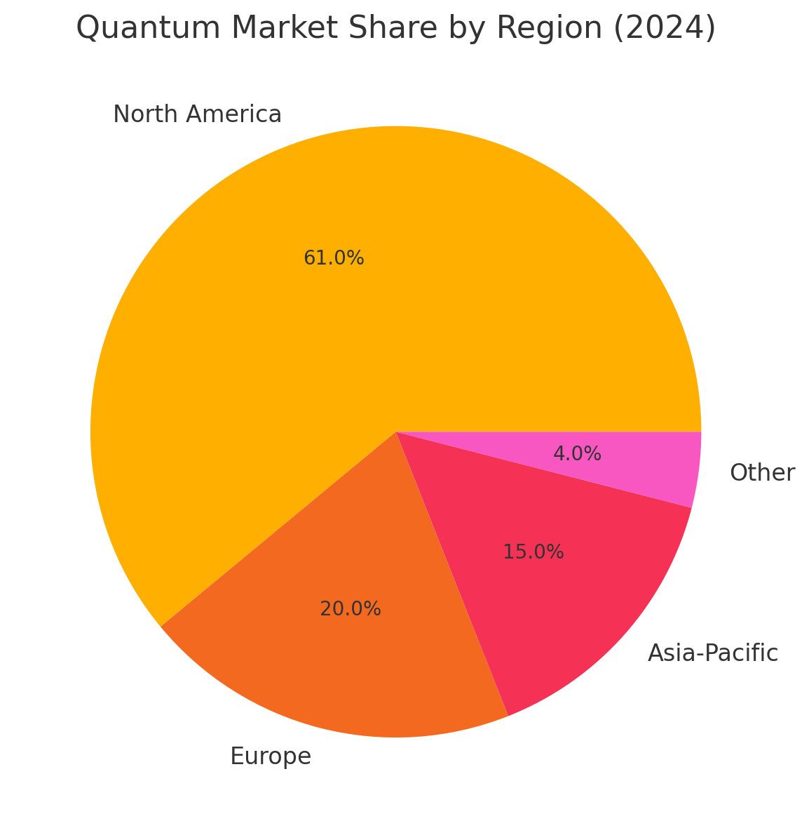 Pie chart showing the 2024 global quantum market share by region, with North America dominating at 61%, followed by Europe and Asia-Pacific.