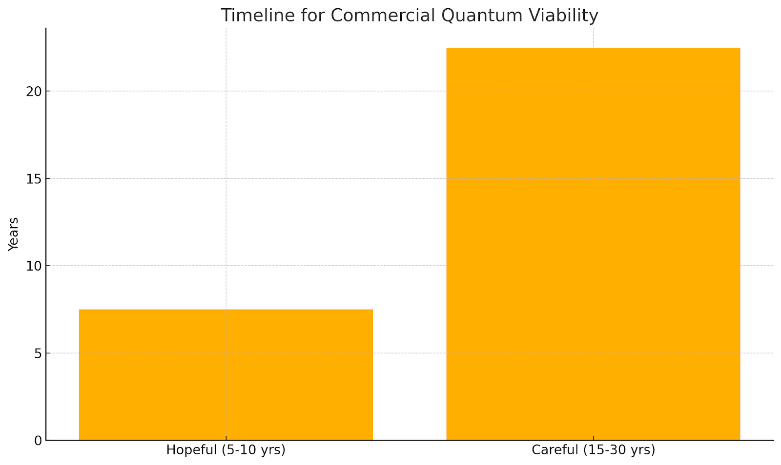 Bar chart comparing expert predictions on commercial quantum viability, contrasting the "Hopeful" timeline (5-10 years) against the "Careful" estimation (15-30 years).