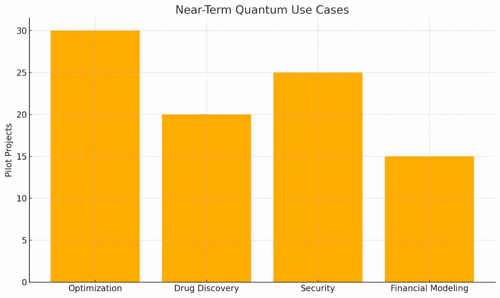 Bar chart ranking near-term quantum use cases by number of pilot projects, showing Optimization and Security as the leading applications over Drug Discovery and Financial Modeling.