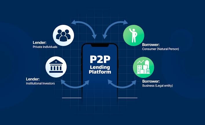 Infographic showing how a P2P lending platform connects private and institutional lenders with individual and business borrowers.
