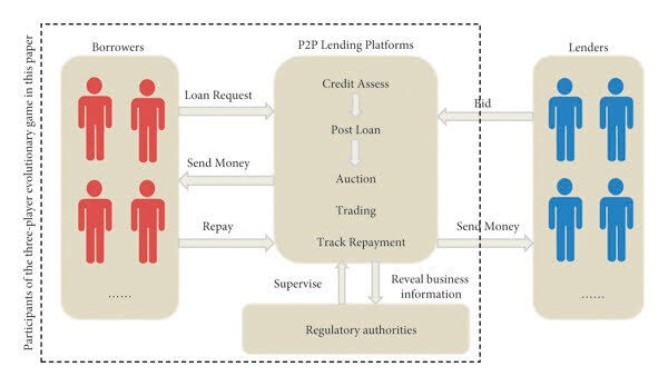 A detailed flowchart illustrating the P2P lending lifecycle, including credit assessment, loan auctioning, repayment tracking, and the role of regulatory authorities.