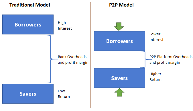 Comparison diagram between traditional banking and P2P models, showing how lower platform overheads result in lower interest for borrowers and higher returns for savers.