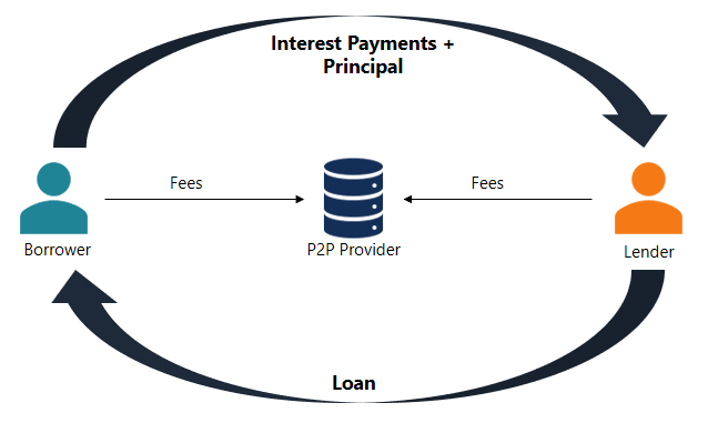 A simplified diagram of a P2P transaction where a lender provides a loan to a borrower, who pays back principal and interest, with both paying service fees to the provider.