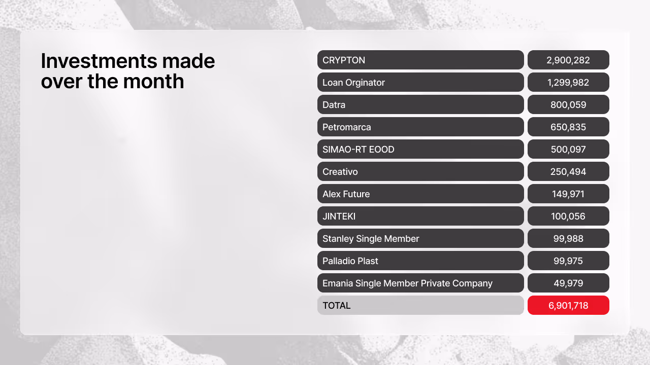 Table listing funded projects in December with amounts - CRYPTON €2,900,282, Loan Originator €1,299,982, Datra €800,059, Petrolmarca €650,835, and other projects totaling €6,901,718