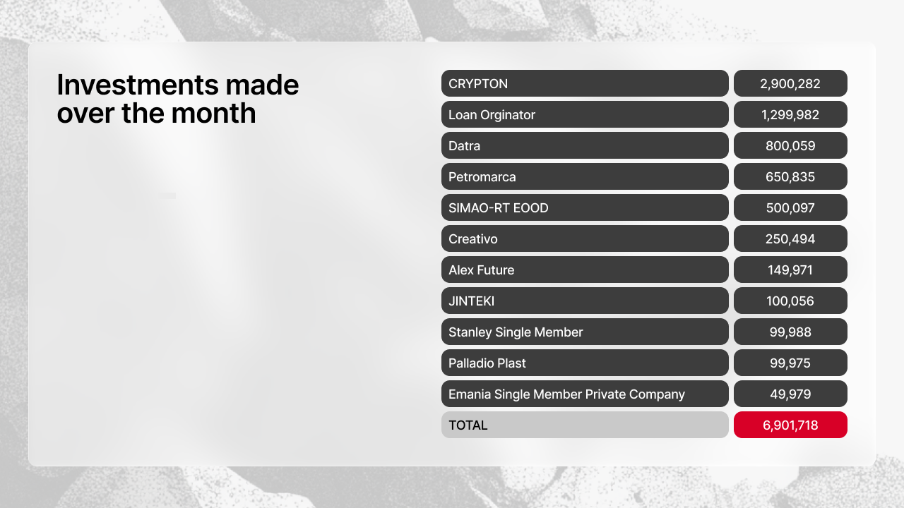 Table listing funded projects in December with amounts - CRYPTON €2,900,282, Loan Originator €1,299,982, Datra €800,059, Petrolmarca €650,835, and other projects totaling €6,901,718