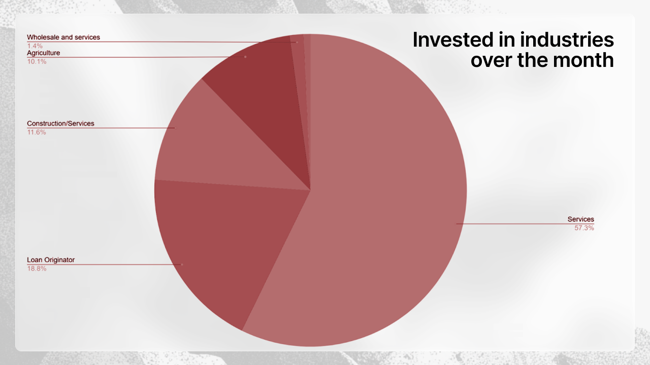 Pie chart displaying industry distribution of investments in December - Services 57.3%, Loan Originator 18.8%, Construction/Services 11.6%, Agriculture 10.1%, and smaller sectors