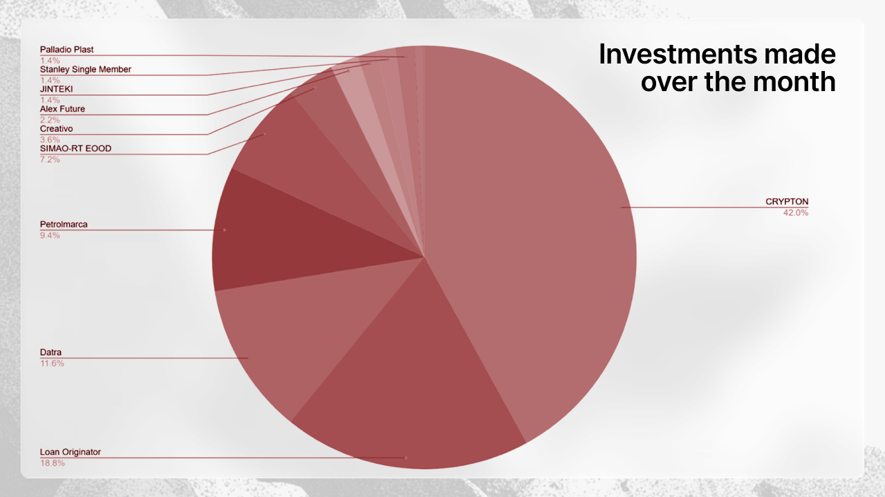Pie chart visualization of investments by project in December - CRYPTON 42.0%, Loan Originator 18.8%, Datra 11.6%, Petrolmarca 9.4%, and other smaller projects