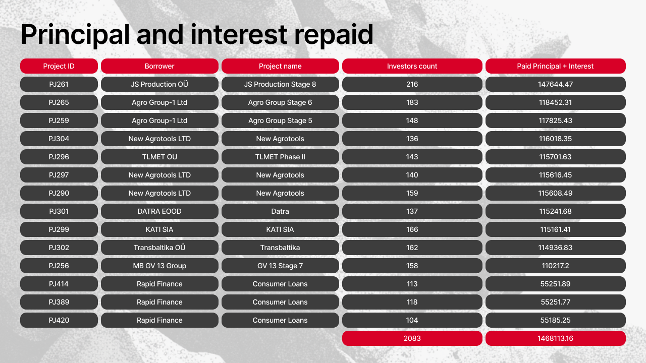Detailed table of 14 projects that repaid principal and interest in December, showing project IDs, borrowers, project names, investor counts, and paid amounts ranging from €147,644.47 to €55,185.25