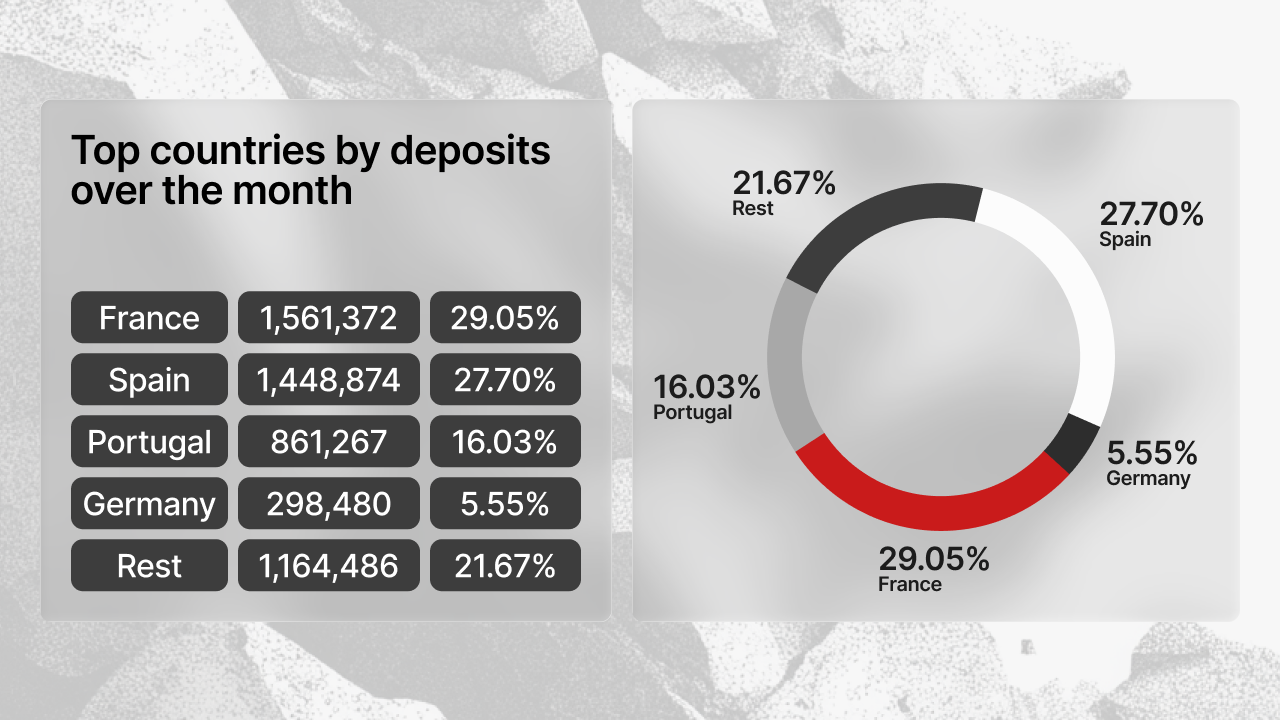 Table and pie chart displaying top countries by deposit amount in December - France €1,561,372 (29.05%), Spain €1,488,874 (27.70%), Portugal €861,267 (16.03%), Netherlands €298,480 (5.55%), and rest €1,164,486 (21.67%)
