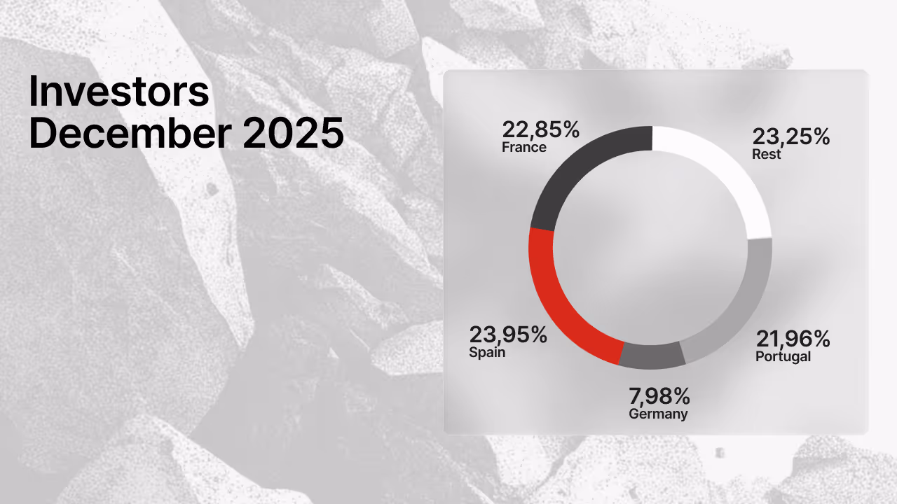Pie chart showing investor distribution by country in December 2025 - Spain 23.95%, France 22.85%, Portugal 21.96%, Germany 7.98%, and rest of countries 23.25%