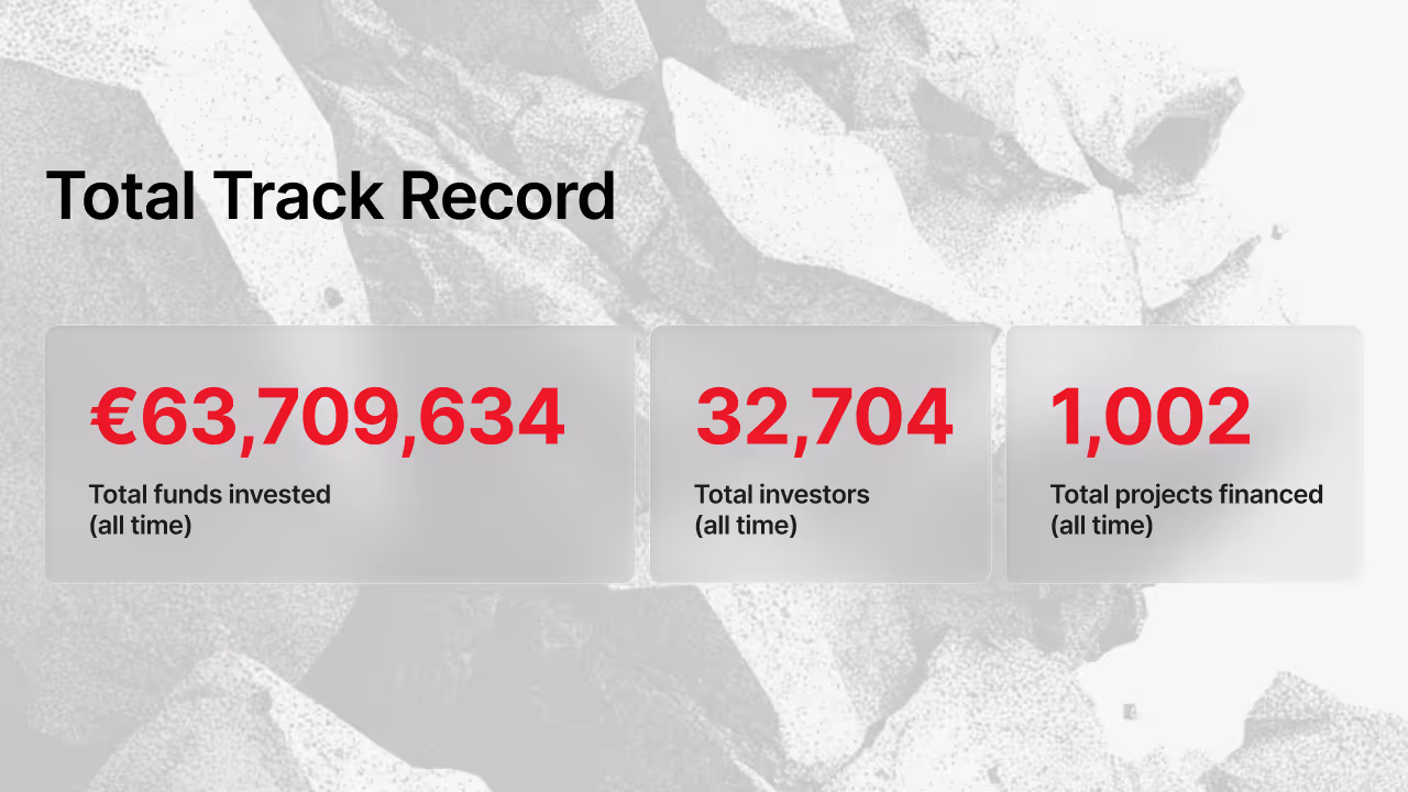 Maclear platform total track record showing €63,709,634 total funds invested, 32,704 total investors, and 1,002 projects financed since inception