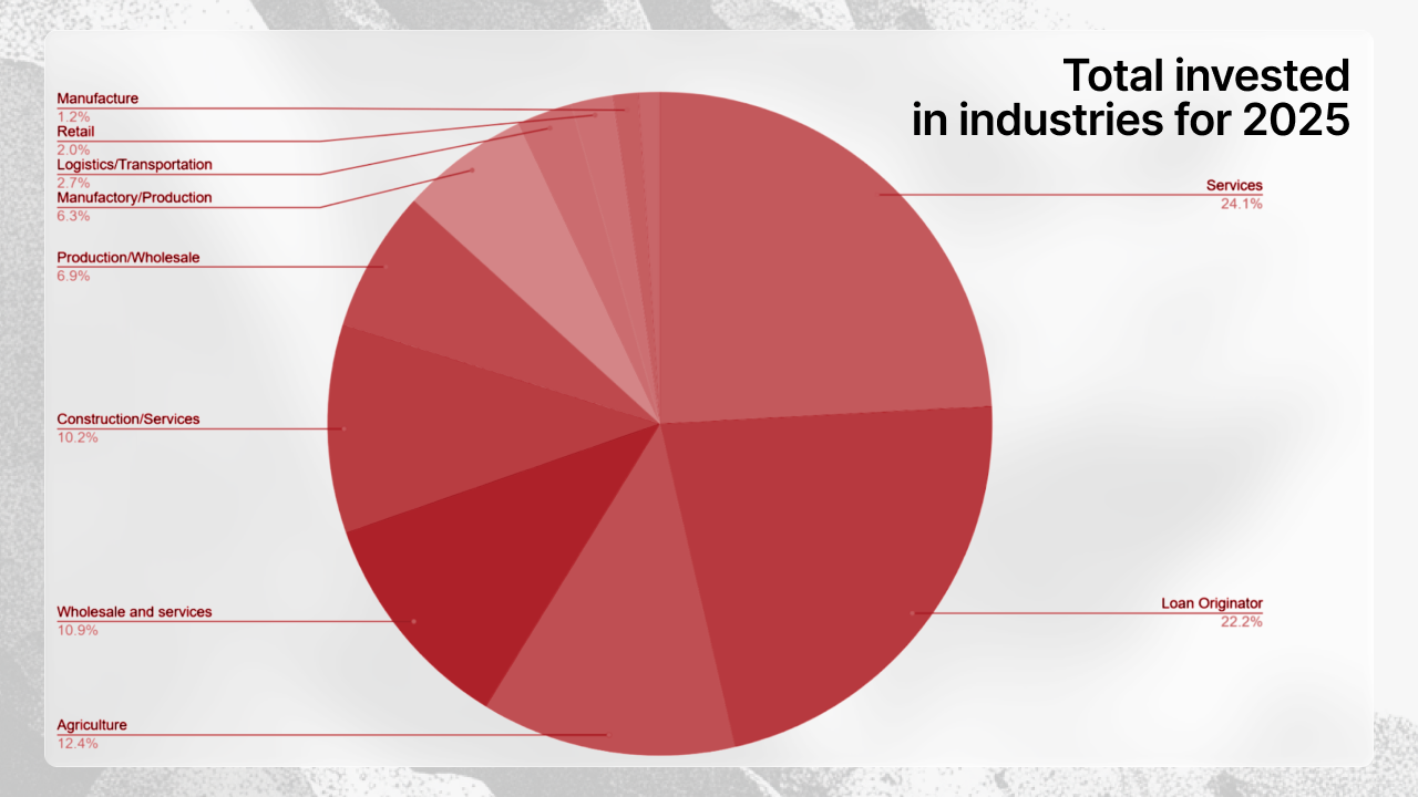 Pie chart displaying total invested amount by industry sector in 2025, with Services leading at 24.1%, Loan Originator at 22.2%, and Agriculture at 12.4%